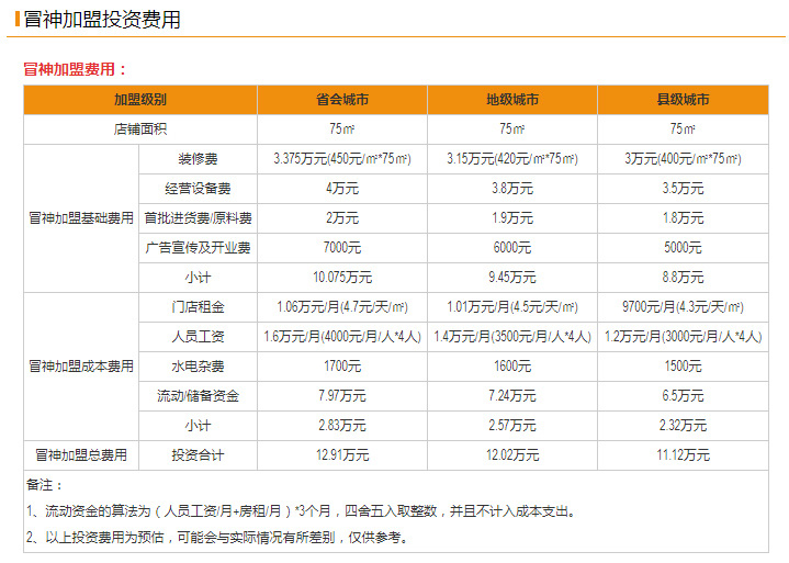 【冒神加盟费】冒神加盟费是多少钱？总投资12万元！ 第2张