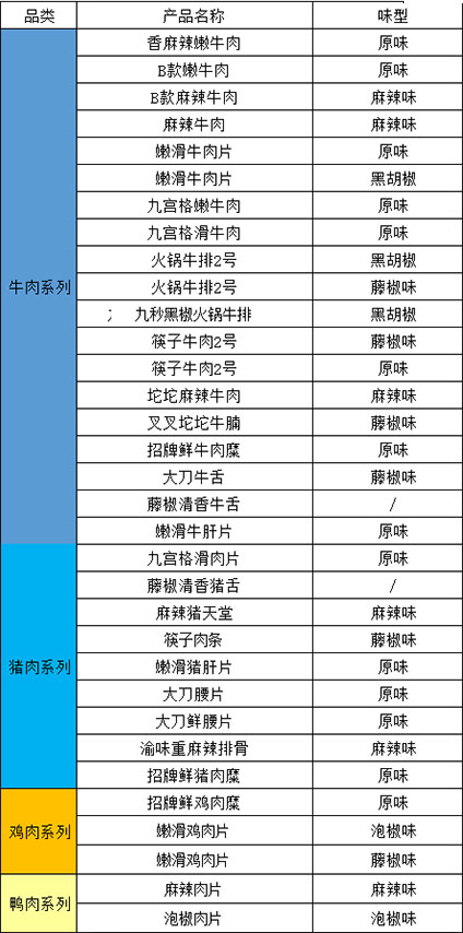 东哥烤肉点燃抖音烤肉外卖热榜 第6张